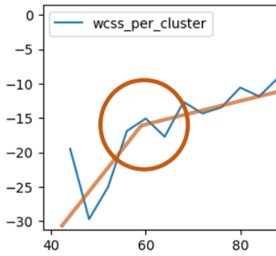 Unsupervised Clustering – An Improvement to the Elbow Approach